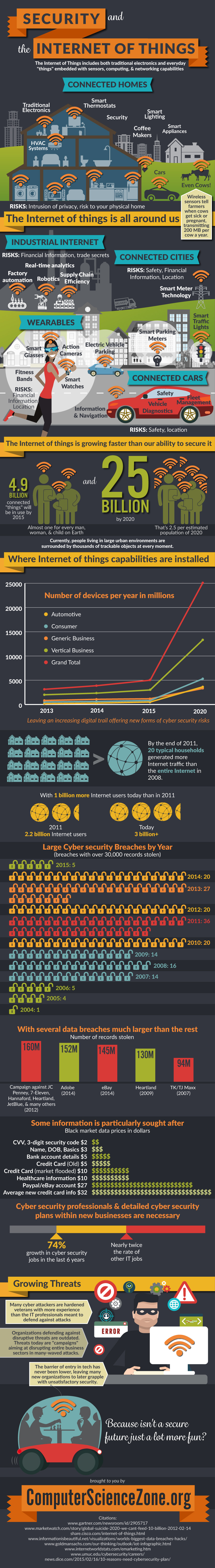 Security and the Internet of Things